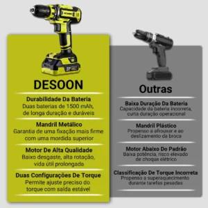 Parafusadeira de Impacto DESOON 20V Com Motor de Cobre, Maleta e 13 Acessórios - Imagem 2