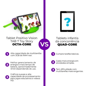 Tablet Infantil Positivo Vision TAB 7 Toy Story Disney 3GB RAM 64GB (expansível até 512GB) Octa-Core Tela 7” Wi-fi Android 14 Go, acompanha Mochila do Buzz Lightyear e Capa de Proteção de Silicone - Imagem 6