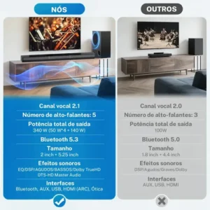 Caixa De Som Tv Sound Bar Subwoofer Home Theater 340W Gaonas Blutooth 5.3 2.1 Sem Fio Soundbar Barra De Som Cinema Para Smart Tvs, Graves Profundos E Aumento De Volume Com 3 Modos - Imagem 2