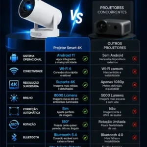 Projetor Smart Portátil Full Hd 4k Android 11 Wi-fi Bluetooth Mini Projetor Home Theater Cinema Em Casa Imagem Nítida Som Potente Compatível Com Diversos Dispositivos - Imagem 6