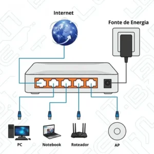 Switch 5 Portas RJ45 1000 Mbps Gigabit De Rede Plug And Play Compacto Alta Velocidade Bivolt - Imagem 5
